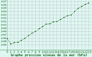 Courbe de la pression atmosphrique pour Mullingar