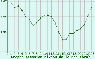Courbe de la pression atmosphrique pour Saint-Cyprien (66)