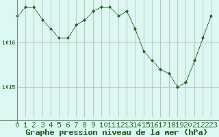 Courbe de la pression atmosphrique pour Saint-Germain-le-Guillaume (53)