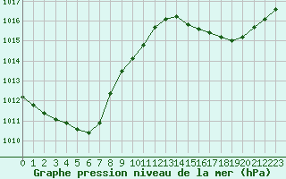 Courbe de la pression atmosphrique pour Thorrenc (07)