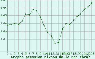 Courbe de la pression atmosphrique pour Guadalajara