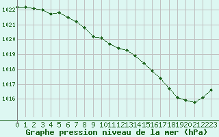Courbe de la pression atmosphrique pour Caen (14)