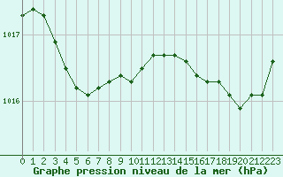 Courbe de la pression atmosphrique pour Ile d