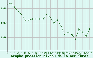 Courbe de la pression atmosphrique pour Bruxelles (Be)