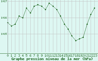 Courbe de la pression atmosphrique pour Lyon - Saint-Exupry (69)