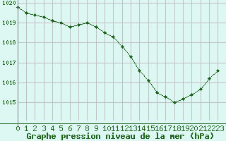 Courbe de la pression atmosphrique pour Muret (31)