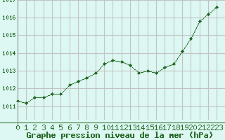 Courbe de la pression atmosphrique pour Pau (64)