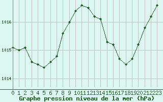 Courbe de la pression atmosphrique pour Perpignan Moulin  Vent (66)