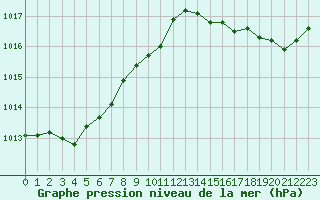 Courbe de la pression atmosphrique pour Boulaide (Lux)