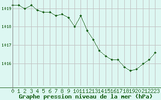 Courbe de la pression atmosphrique pour Tour-en-Sologne (41)