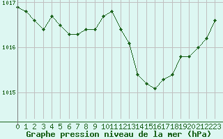 Courbe de la pression atmosphrique pour Saffr (44)