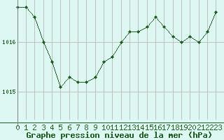 Courbe de la pression atmosphrique pour Saint-Georges-d