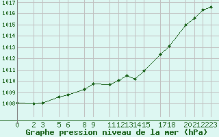 Courbe de la pression atmosphrique pour Dourbes (Be)