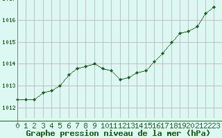 Courbe de la pression atmosphrique pour Torpshammar