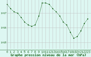 Courbe de la pression atmosphrique pour Marignane (13)