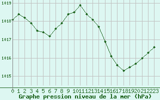 Courbe de la pression atmosphrique pour Luc-sur-Orbieu (11)