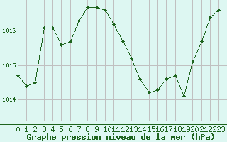 Courbe de la pression atmosphrique pour Portalegre