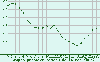 Courbe de la pression atmosphrique pour Puimisson (34)