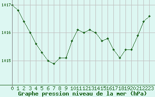 Courbe de la pression atmosphrique pour Plussin (42)