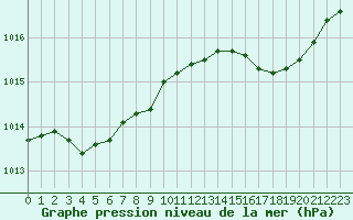 Courbe de la pression atmosphrique pour Ile du Levant (83)