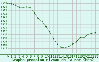 Courbe de la pression atmosphrique pour Bad Mitterndorf