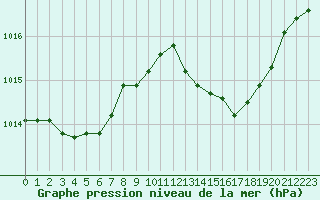 Courbe de la pression atmosphrique pour Grenoble/St-Etienne-St-Geoirs (38)