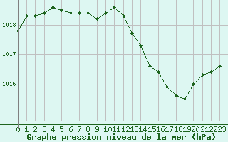 Courbe de la pression atmosphrique pour Xertigny-Moyenpal (88)