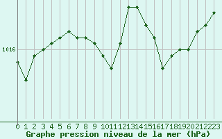 Courbe de la pression atmosphrique pour Hyres (83)