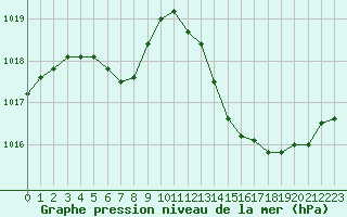 Courbe de la pression atmosphrique pour Lhospitalet (46)