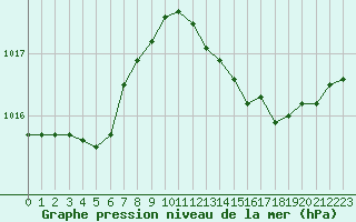 Courbe de la pression atmosphrique pour Le Luc (83)