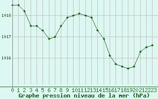 Courbe de la pression atmosphrique pour Cognac (16)