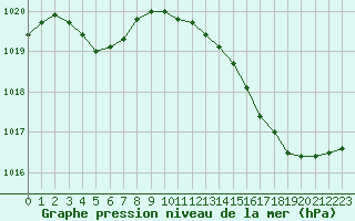 Courbe de la pression atmosphrique pour Anvers (Be)