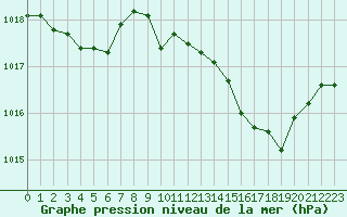 Courbe de la pression atmosphrique pour La Javie (04)