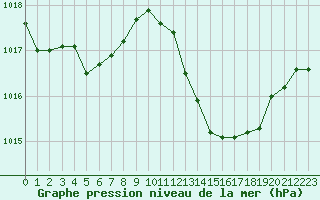 Courbe de la pression atmosphrique pour Le Vigan (30)