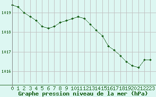 Courbe de la pression atmosphrique pour Dieppe (76)