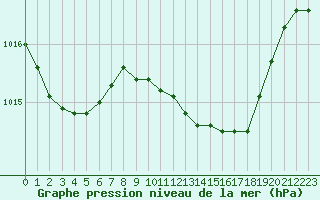 Courbe de la pression atmosphrique pour Gibraltar (UK)