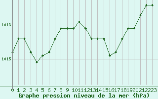 Courbe de la pression atmosphrique pour Christnach (Lu)