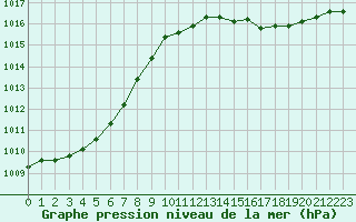 Courbe de la pression atmosphrique pour Hestrud (59)