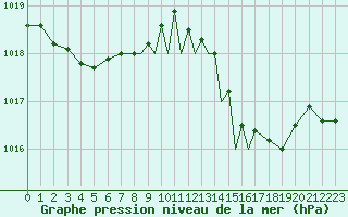 Courbe de la pression atmosphrique pour Gibraltar (UK)