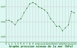 Courbe de la pression atmosphrique pour Avord (18)