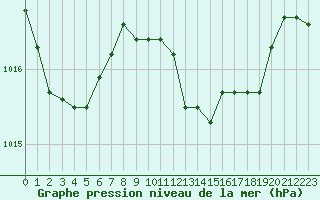 Courbe de la pression atmosphrique pour Coimbra / Cernache