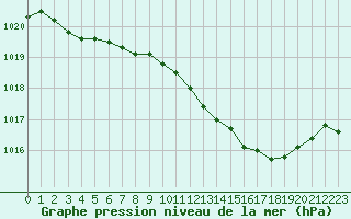 Courbe de la pression atmosphrique pour Gourdon (46)