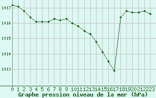 Courbe de la pression atmosphrique pour Selonnet (04)