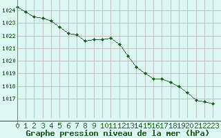 Courbe de la pression atmosphrique pour Tours (37)