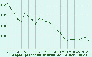 Courbe de la pression atmosphrique pour Pouzauges (85)