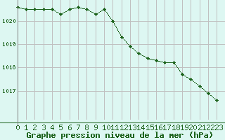 Courbe de la pression atmosphrique pour Gelbelsee