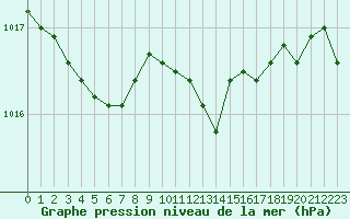 Courbe de la pression atmosphrique pour Dounoux (88)