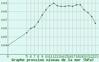 Courbe de la pression atmosphrique pour Gurande (44)