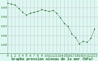 Courbe de la pression atmosphrique pour Mont-de-Marsan (40)