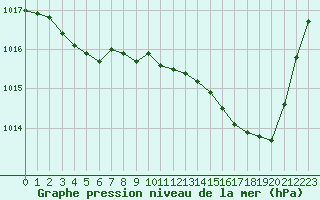 Courbe de la pression atmosphrique pour Bergerac (24)
